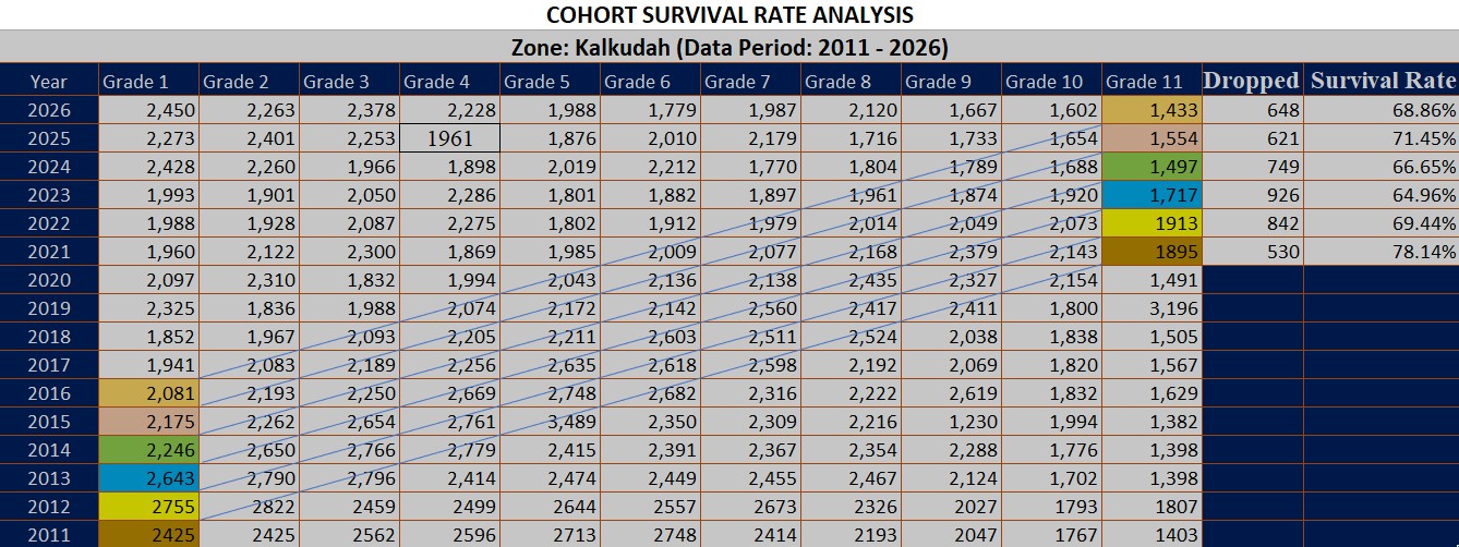 Survival Rate Table